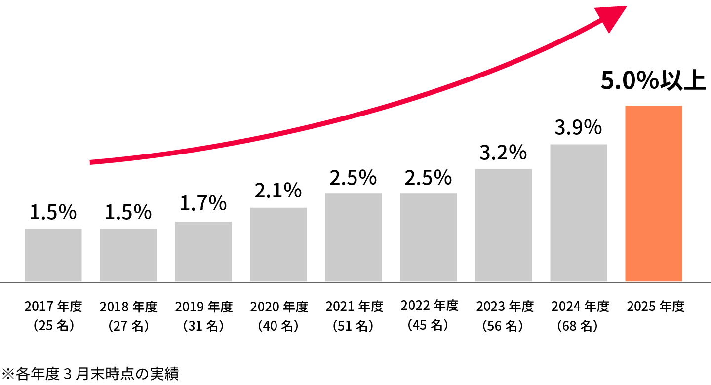 女性管理職比率の推移／目標