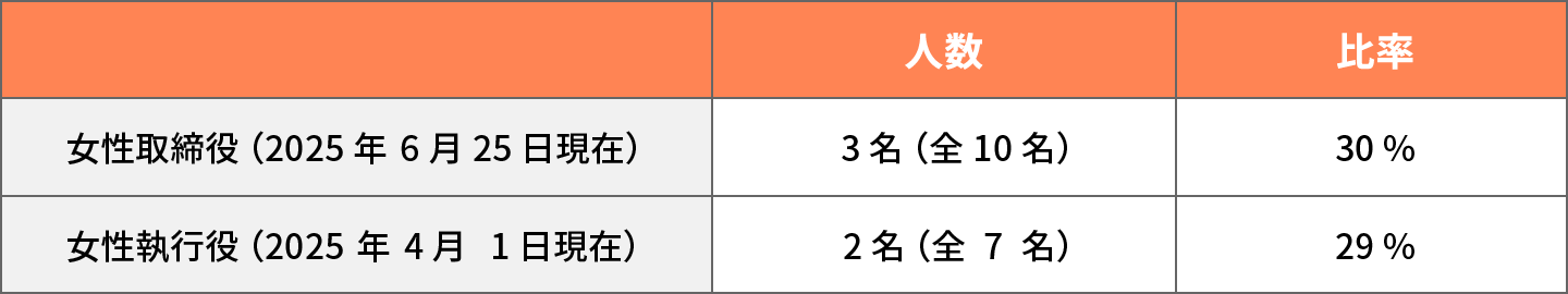 女性取締役および執行役の人数／比率	