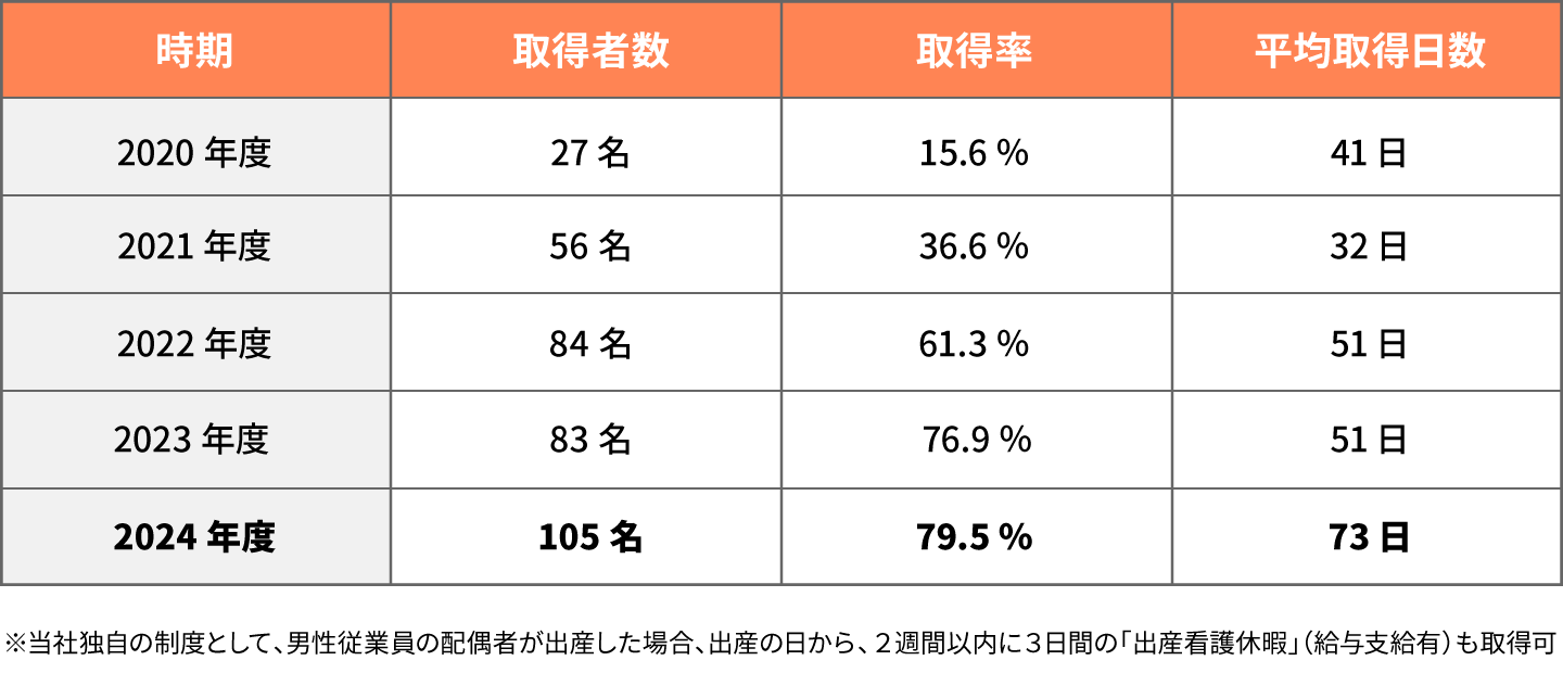男性従業員の育児休業取得者数・取得率・平均取得日数