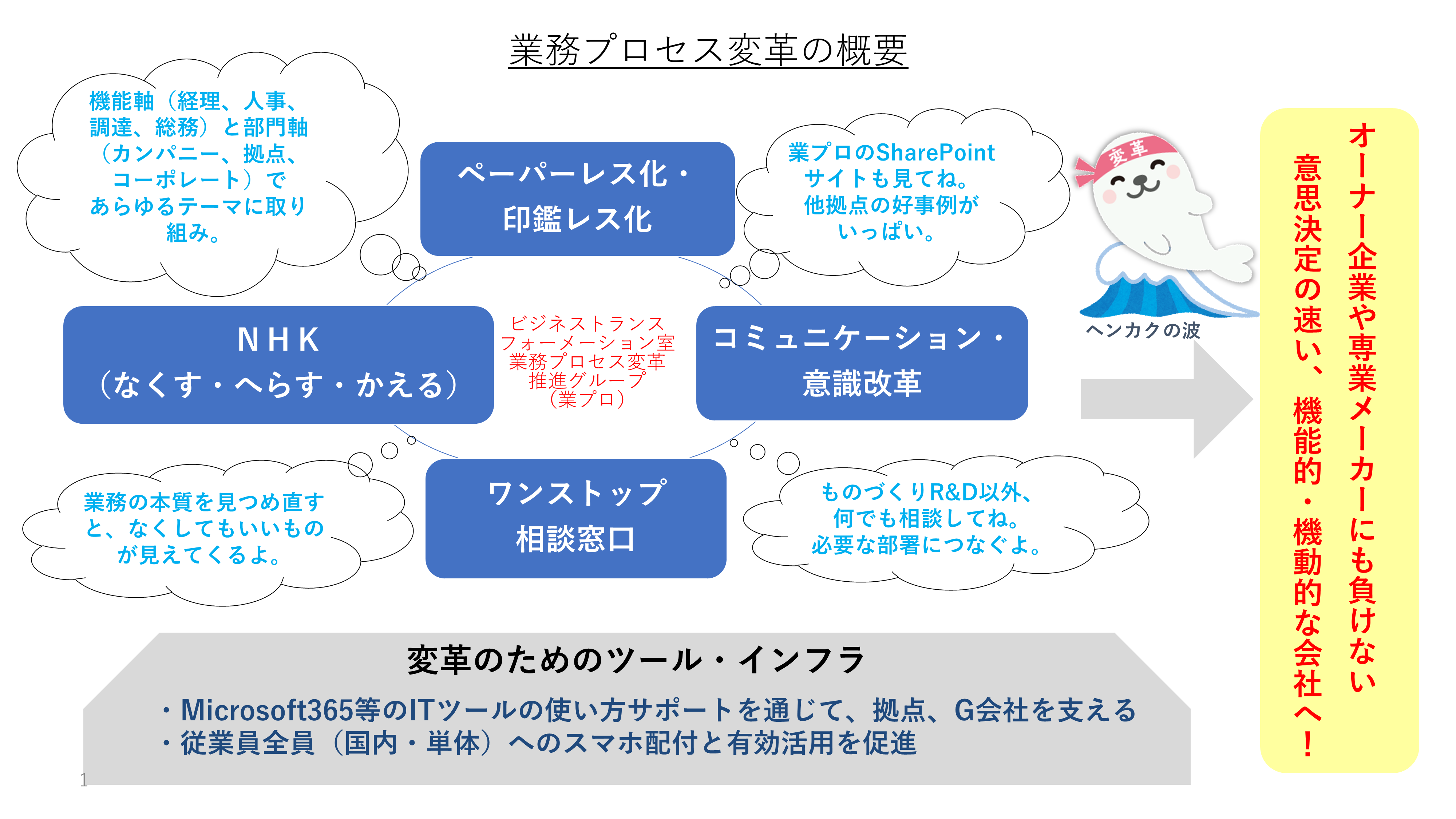 業務プロセス変革の概要