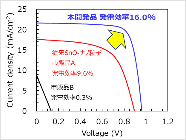 性能特性図（JVカーブ） 