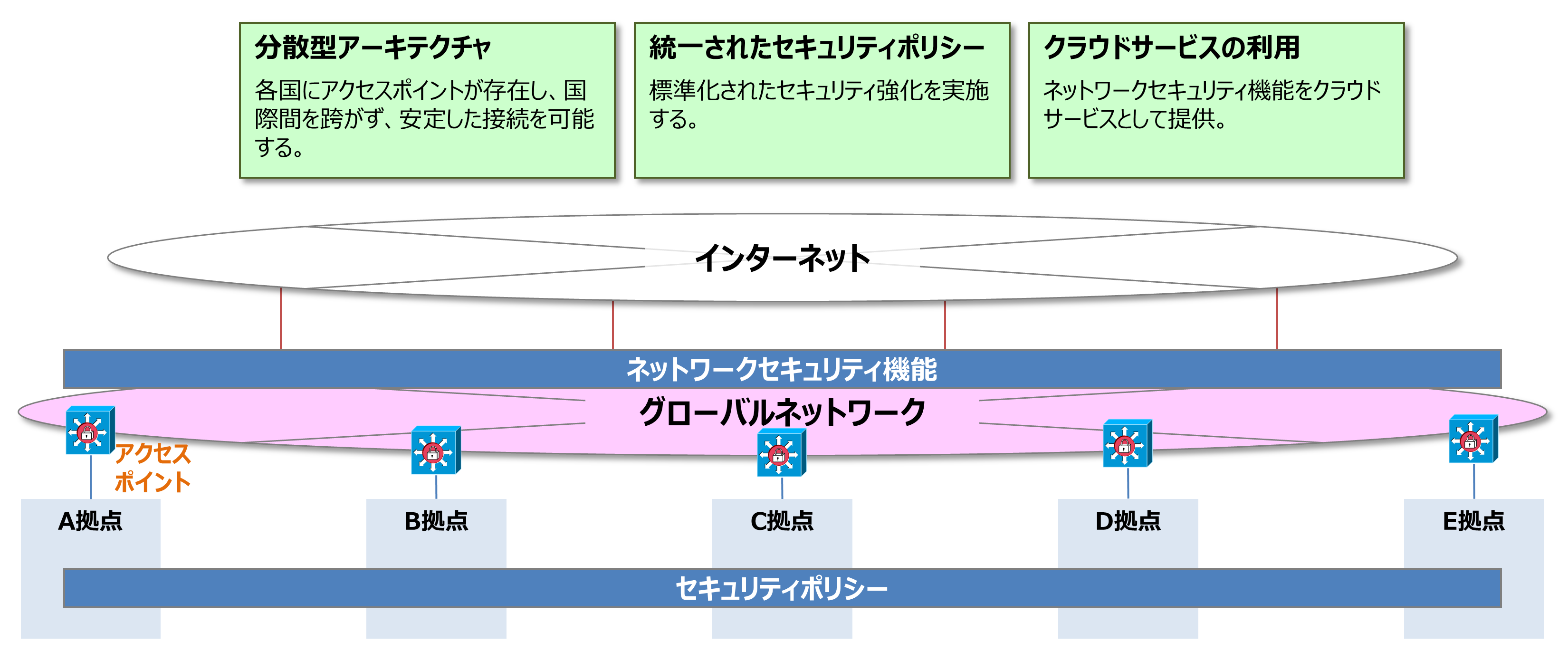 インシデント対応体制