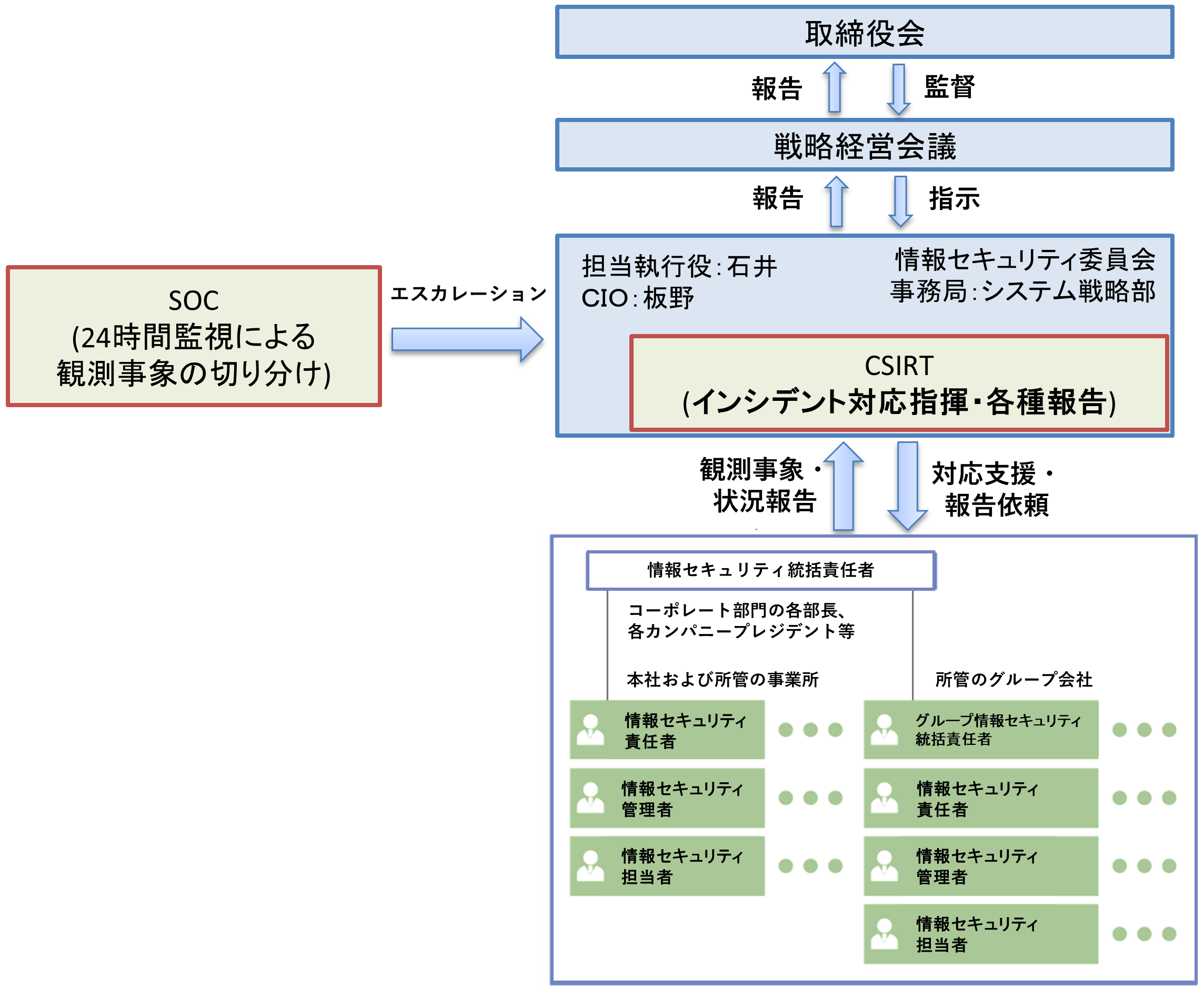 SOC/CSIRTの連携強化