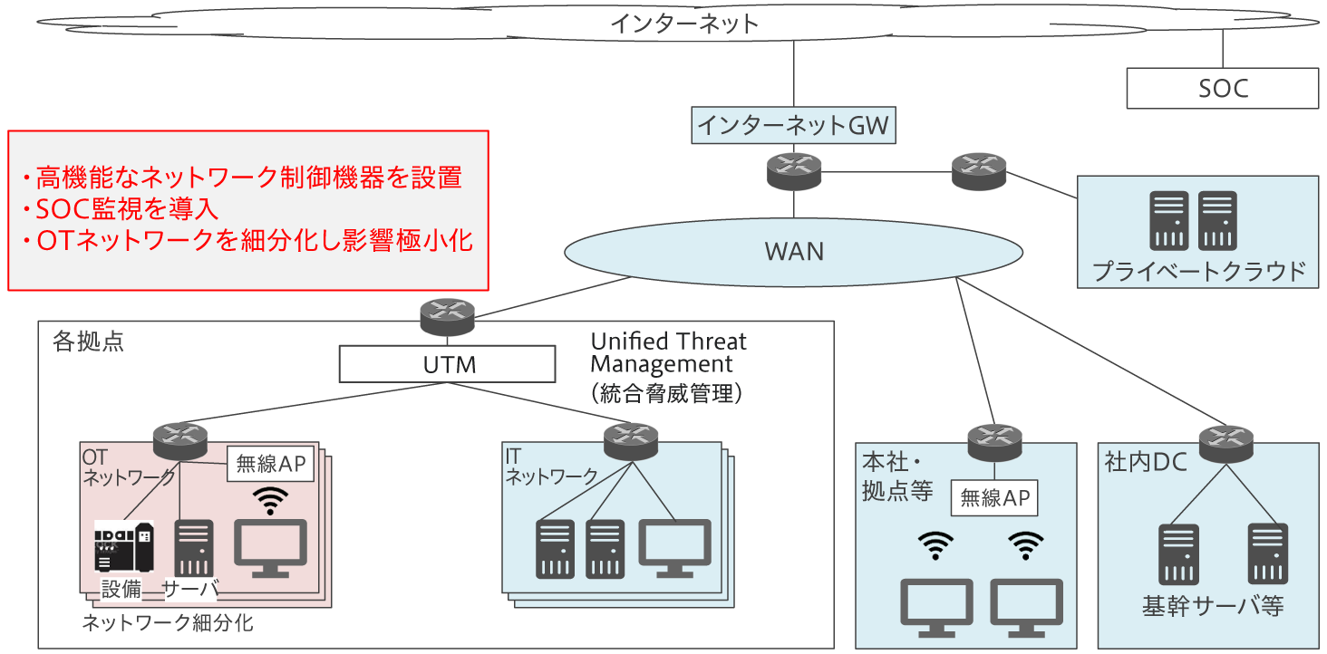 セキュリティ強化